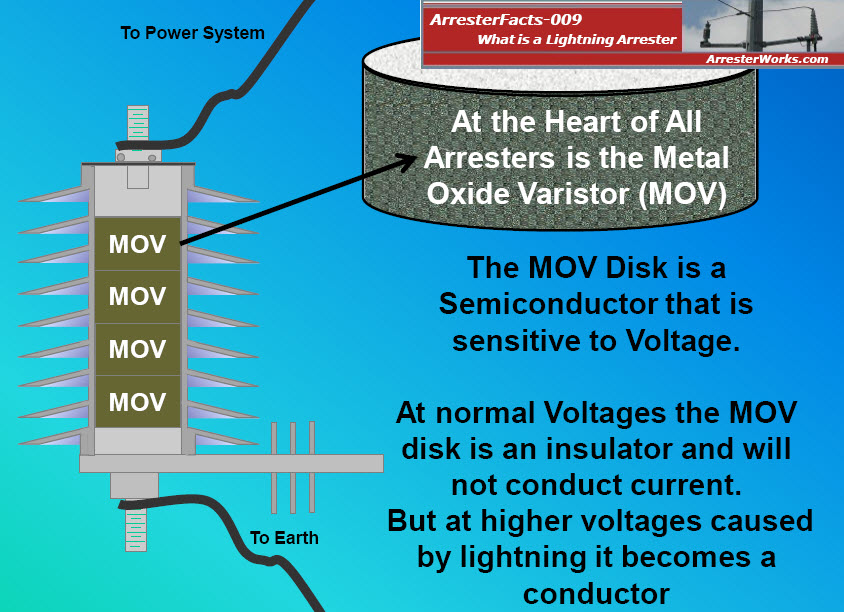 Railroad Lightning Arrestors